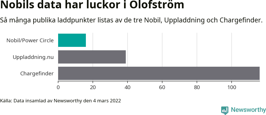 Graf: Så många laddplatser listas av olika sajter.